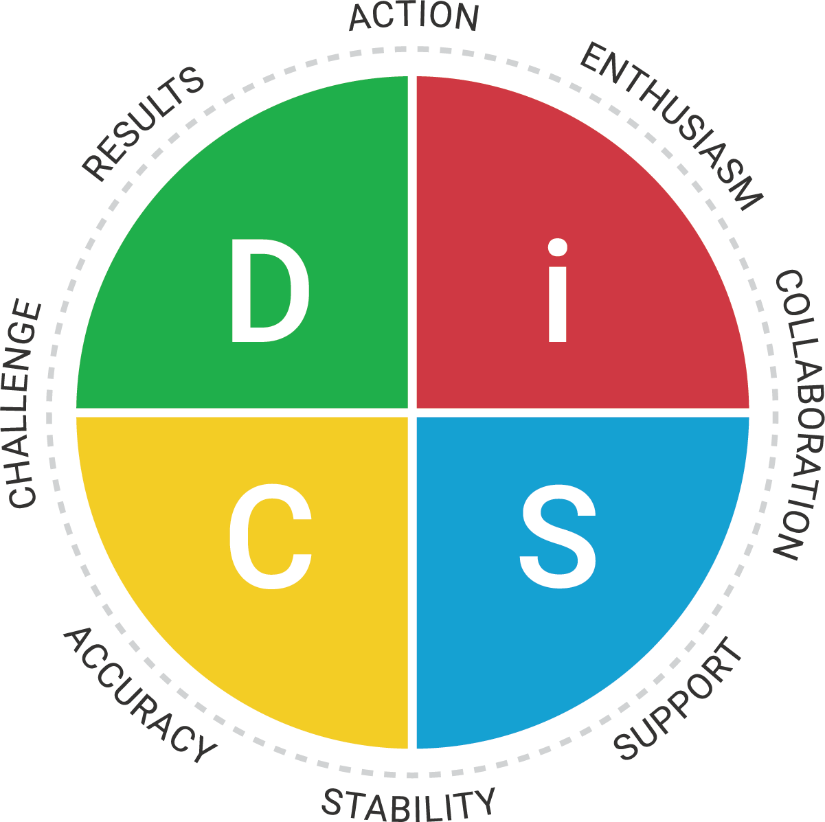 DiSC Map Image